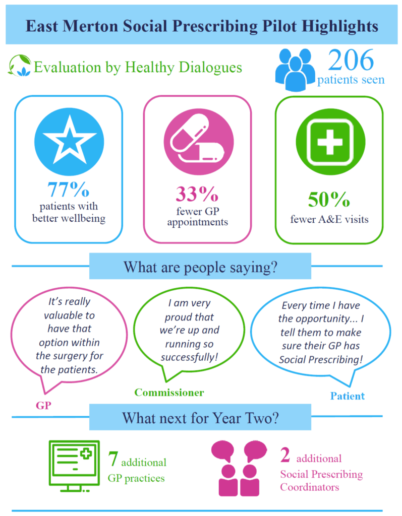 Merton Social Prescribing Programme Evaluation | Healthy ...