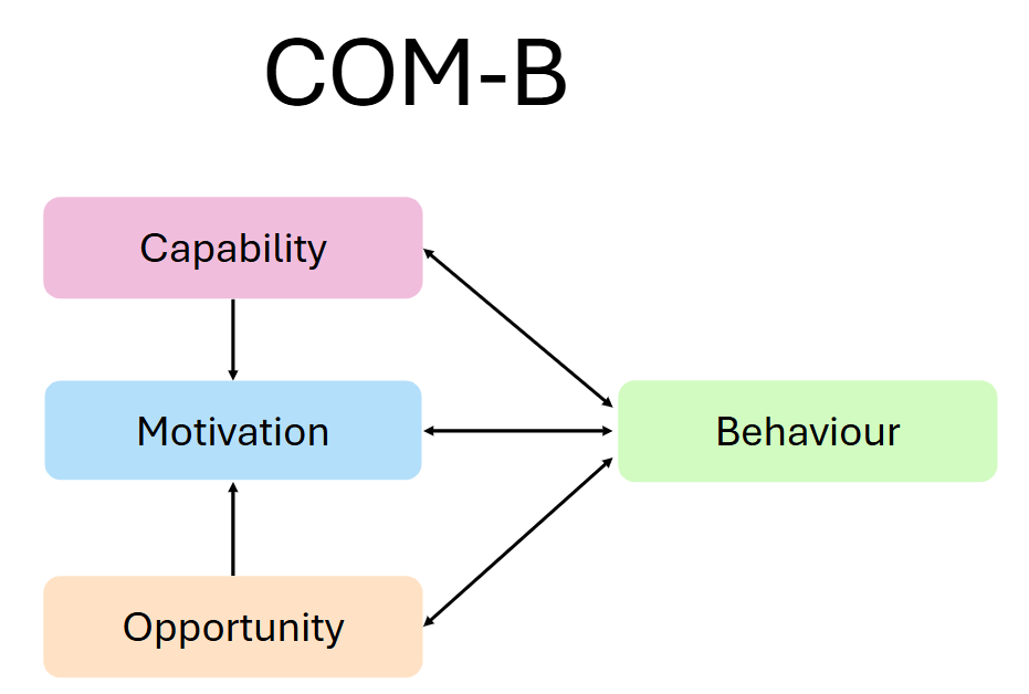 COM-B model which is made up of capability, motivation and opportunity with arrows leading to behaviour